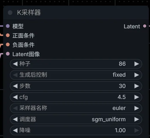 K 采样器节点参数:种子 86、生成后控制 fixed、步数 30、CFG 4.5、采样器 euler、调度器 sgm_uniform、降噪 1.00